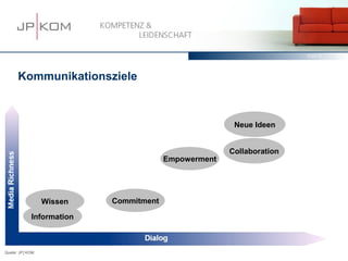 15.03.13   10




      Kommunikationsziele



                                                      Neue Ideen


                                                     Collaboration
                                       Empowerment




                 Wissen   Commitment

            Information



Quelle: JP│KOM
 