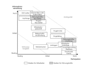 15.03.13   11




Medienportfolio (Bsp.)




Quelle: JP│KOM
 
