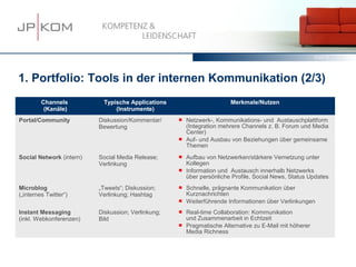 15.03.13   29




1. Portfolio: Tools in der internen Kommunikation (2/3)
         Channels          Typische Applications                        Merkmale/Nutzen
          (Kanäle)             (Instrumente)
Portal/Community          Diskussion/Kommentar/        Netzwerk-, Kommunikations- und Austauschplattform
                          Bewertung                     (Integration mehrere Channels z. B. Forum und Media
                                                        Center)
                                                       Auf- und Ausbau von Beziehungen über gemeinsame
                                                        Themen
Social Network (intern)   Social Media Release;        Aufbau von Netzwerken/stärkere Vernetzung unter
                          Verlinkung                    Kollegen
                                                       Information und Austausch innerhalb Netzwerks
                                                        über persönliche Profile, Social News, Status Updates
Microblog                 „Tweets“; Diskussion;        Schnelle, prägnante Kommunikation über
(„internes Twitter“)      Verlinkung; Hashtag           Kurznachrichten
                                                       Weiterführende Informationen über Verlinkungen
Instant Messaging         Diskussion; Verlinkung;      Real-time Collaboration: Kommunikation
(inkl. Webkonferenzen)    Bild                          und Zusammenarbeit in Echtzeit
                                                       Pragmatische Alternative zu E-Mail mit höherer
                                                        Media Richness
 