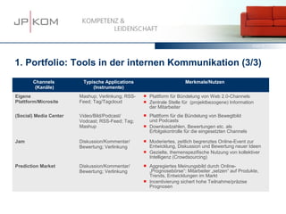 15.03.13   30




1. Portfolio: Tools in der internen Kommunikation (3/3)
       Channels          Typische Applications                         Merkmale/Nutzen
        (Kanäle)             (Instrumente)
Eigene                  Mashup; Verlinkung; RSS-      Plattform für Bündelung von Web 2.0-Channels
Plattform/Microsite     Feed; Tag/Tagcloud            Zentrale Stelle für (projektbezogene) Information
                                                       der Mitarbeiter
(Social) Media Center   Video/Bild/Podcast/           Plattform für die Bündelung von Bewegtbild
                        Vodcast; RSS-Feed; Tag;        und Podcasts
                        Mashup                        Downloadzahlen, Bewertungen etc. als
                                                       Erfolgskontrolle für die eingesetzten Channels

Jam                     Diskussion/Kommentar/         Moderiertes, zeitlich begrenztes Online-Event zur
                        Bewertung; Verlinkung          Entwicklung, Diskussion und Bewertung neuer Ideen
                                                      Gezielte, themenspezifische Nutzung von kollektiver
                                                       Intelligenz (Crowdsourcing)
Prediction Market       Diskussion/Kommentar/         Aggregiertes Meinungsbild durch Online-
                        Bewertung; Verlinkung          „Prognosebörse“: Mitarbeiter „setzen“ auf Produkte,
                                                       Trends, Entwicklungen im Markt
                                                      Incentivierung sichert hohe Teilnahme/präzise
                                                       Prognosen
 