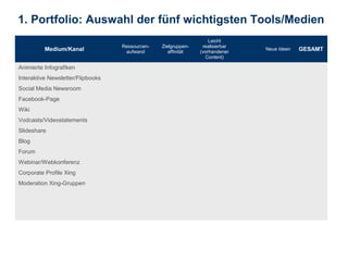 1. Portfolio: Auswahl der fünf wichtigsten Tools/Medien
                                                                    Leicht
                                   Ressourcen-   Zielgruppen-    realisierbar
          Medium/Kanal              aufwand         affinität   (vorhandener
                                                                                Neue Ideen   GESAMT
                                                                  Content)

Animierte Infografiken
Interaktive Newsletter/Flipbooks
Social Media Newsroom
Facebook-Page
Wiki
Vodcasts/Videostatements
Slideshare
Blog
Forum
Webinar/Webkonferenz
Corporate Profile Xing
Moderation Xing-Gruppen
 