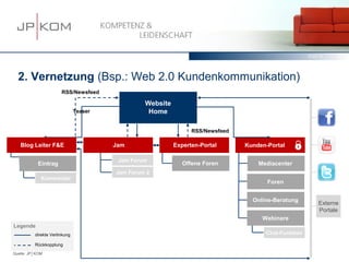 15.03.13   33




  2. Vernetzung (Bsp.: Web 2.0 Kundenkommunikation)
                       RSS/Newsfeed

                                                 Website
                               Teaser             Home

                                                                 RSS/Newsfeed

   Blog Leiter F&E                      Jam                Experten-Portal      Kunden-Portal

                                         Jam Forum
           Eintrag                                            Offene Foren          Mediacenter
                                             1
                                        Jam Forum 2
             Kommentar
                                                                                       Foren


                                                                                  Online-Beratung
                                                                                                           Externe
                                                                                                           Portale
                                                                                     Webinare
Legende
          direkte Verlinkung                                                          Chat-Funktion

          Rückkopplung
Quelle: JP│KOM
 
