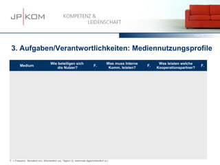 15.03.13   34




 3. Aufgaben/Verantwortlichkeiten: Mediennutzungsprofile
                                     Wie beteiligen sich                                 Was muss Interne         Was leisten welche
         Medium                                                              F.                             F.                            F.
                                         die Nutzer?                                      Komm. leisten?         Kooperationspartner?




F. = Frequenz: Monatlich (m), Wöchentlich (w), Täglich (t), mehrmals täglich/stündlich (s.)
 