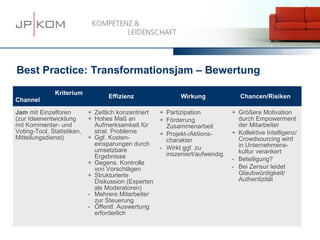 15.03.13   39




Best Practice: Transformationsjam – Bewertung

               Kriterium
                                   Effizienz                 Wirkung              Chancen/Risiken
Channel

Jam mit Einzelforen         + Zeitlich konzentriert   + Partizipation          + Größere Motivation
(zur Ideenentwicklung       + Hohes Maß an            + Förderung                durch Empowerment
mit Kommentar- und            Aufmerksamkeit für        Zusammenarbeit           der Mitarbeiter
Voting-Tool, Statistiken,     strat. Probleme         + Projekt-/Aktions-      + Kollektive Intelligenz/
Mitteilungsdienst)          + Ggf. Kosten-              charakter                Crowdsourcing wird
                              einsparungen durch                                 in Unternehmens-
                              umsetzbare              - Wirkt ggf. zu
                                                        inszeniert/aufwendig     kultur verankert
                              Ergebnisse                                       - Beteiligung?
                            + Gegens. Kontrolle
                              von Vorschlägen                                  - Bei Zensur leidet
                            + Strukturierte                                      Glaubwürdigkeit/
                              Diskussion (Experten                               Authentizität
                              als Moderatoren)
                            - Mehrere Mitarbeiter
                              zur Steuerung
                            - Öffentl. Auswertung
                              erforderlich
 