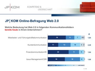 15.03.13          4




JP│KOM Online-Befragung Web 2.0
Welche Bedeutung hat Web 2.0 in folgenden Kommunikationsfeldern
bereits heute in Ihrem Unternehmen?
                                                                                                      Ø

  Mitarbeiter- und Führungskräftekommunikation        19             9             7   2 2
                                                                                       2              1,95



                        Kundenkommunikation      11             13            10       3 2            2,28



                      Finanzkommunikation/IR               22             11           5     1        1,64



                      Issue Management/CSR            18                 16            4    1         1,69




                                                                                           n = 39
 