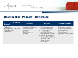 15.03.13   40




Best Practice: Podcast – Bewertung

            Kriterium
                               Effizienz               Wirkung            Chancen/Risiken
Channel

Podcasts                + Mobilität: MA können   + Emotionalisierung    + Mitarbeiter werden
(Management antwortet     Stream überall           und Orientierung       zu Botschaftern des
auf Fragen der            anhören                + „Quasi-Dialog”         Unternehmens
Mitarbeiter)            + Bündelung von            zwischen MA und      - Informationen
                          Fragen                   Management (Nähe)      gelangen nach außen
                                                 + Gut für auditive MA:
                                                   anderer Sinnes-Kanal
                                                   angesprochen
                                                 - Keine direkte
                                                   Interaktion
 
