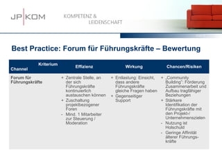 15.03.13   42




Best Practice: Forum für Führungskräfte – Bewertung

            Kriterium
                              Effizienz                Wirkung            Chancen/Risiken
Channel

Forum für               + Zentrale Stelle, an   + Entlastung: Einsicht, + „Community
Führungskräfte            der sich                dass andere             Building”: Förderung
                          Führungskräfte          Führungskräfte          Zusammenarbeit und
                          kontinuierlich          gleiche Fragen haben    Aufbau tragfähiger
                          austauschen können    + Gegenseitiger           Beziehungen
                        + Zuschaltung             Support               + Stärkere
                          projektbezogener                                Identifikation der
                          Foren                                           Führungskräfte mit
                        - Mind. 1 Mitarbeiter                             den Projekt-/
                          zur Steuerung /                                 Unternehmenszielen
                          Moderation                                    - Nutzung ist
                                                                          Holschuld
                                                                        - Geringe Affinität
                                                                          älterer Führungs-
                                                                          kräfte
 