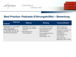 15.03.13   43




Best Practice: Podcasts (Führungskräfte) – Bewertung

             Kriterium
                               Effizienz                 Wirkung              Chancen/Risiken
Channel

Podcasts mit speziellen + Mobilität: FK können    + „Virtuelles Coaching“   + Aktivierung von
Informationen für         Informationen überall   + Emotionalisierende        Führungskräften
Führungskräfte (z. B.     anhören                   Übermittlung von        + Höhere Akzeptanz im
zu Rechten der MA bei + Bündelung von               Informationen             Vergleich zur rein
Betriebsübergängen)       Informationen           - Keine Möglichkeit für     schriftlichen
                                                    Interaktion,              Vermittlung von
                                                    Nachfragen, etc.          Information
                                                                            - Informationen
                                                                              gelangen nach außen
 