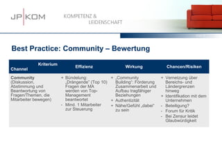 15.03.13   44




Best Practice: Community – Bewertung

             Kriterium
                               Effizienz               Wirkung              Chancen/Risiken
Channel

Community                + Bündelung:           + „Community             + Vernetzung über
(Diskussion,               „Drängende” (Top 10)   Building“: Förderung     Bereichs- und
Abstimmung und             Fragen der MA          Zusammenarbeit und       Ländergrenzen
Beantwortung von           werden von Top-        Aufbau tragfähiger       hinweg
Fragen/Themen, die         Management             Beziehungen            + Identifikation mit dem
Mitarbeiter bewegen)       beantwortet          + Authentizität            Unternehmen
                         - Mind. 1 Mitarbeiter  + Nähe/Gefühl „dabei“    - Beteiligung?
                           zur Steuerung          zu sein                - Forum für Kritik
                                                                         - Bei Zensur leidet
                                                                           Glaubwürdigkeit
 