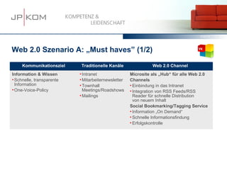15.03.13   47




Web 2.0 Szenario A: „Must haves” (1/2)
     Kommunikationsziel     Traditionelle Kanäle               Web 2.0 Channel
Information & Wissen        Intranet                Microsite als „Hub“ für alle Web 2.0
 Schnelle, transparente    Mitarbeiternewsletter   Channels
  Information               Townhall                 Einbindung in das Intranet
 One-Voice-Policy           Meetings/Roadshows       Integration von RSS Feeds/RSS
                            Mailings                  Reader für schnelle Distribution
                                                       von neuem Inhalt
                                                     Social Bookmarking/Tagging Service
                                                      Information „On Demand“
                                                      Schnelle Informationsfindung
                                                      Erfolgskontrolle
 