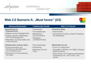 15.03.13   48




Web 2.0 Szenario A: „Must haves” (2/2)
     Kommunikationsziel              Traditionelle Kanäle              Web 2.0 Channel
Commitment &                         Ansprachen            Executive Blog
  Empowerment                        Veranstaltungen        Authentizität
 Steigerung des Engagements         Betriebliche           Kommentar-Funktion erlaubt Feedback
 Dialog zwischen Mitarbeitern        Kommunikation           der Mitarbeiter
  und Top-Management                 Feedback
 Mitarbeiter als Botschafter des     schriftlich/E-Mail
  Unternehmens

Collaboration & Neue Ideen           Veranstaltungen       Mitarbeiter-Forum
 Zusammenarbeit und                 Workshops              Foren zur Diskussion
  Vernetzung über Bereichs-          Meetings   Face-to-    Schnelles Auffinden von SMEs (Subject
  und Ländergrenzen                  Face                     Matter Experts)
 Diskussion und Entwicklung                                 Erkenntnisse für Projektverantwortliche:
  von Ideen                                                   Auswertung von „Hot Topics” und
                                                              Issues
 