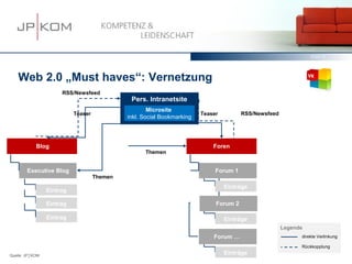 15.03.13         53




    Web 2.0 „Must haves“: Vernetzung
                      RSS/Newsfeed
                                              Pers. Intranetsite
                                                     Microsite
                           Teaser                                       Teaser         RSS/Newsfeed
                                             inkl. Social Bookmarking




            Blog                                                            Foren
                                                   Themen


        Executive Blog                                                       Forum 1
                                    Themen
                                                                                 Einträge
                 Eintrag

                 Eintrag                                                     Forum 2

                 Eintrag                                                         Einträge
                                                                                                      Legende
                                                                            Forum …                         direkte Verlinkung

                                                                                                            Rückkopplung
Quelle: JP│KOM
                                                                                 Einträge
 