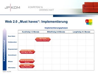 15.03.13   54




    Web 2.0 „Must haves“: Implementierung
                                                          Implementierungsphasen

                          Kurzfristig 1-3 Monate              Mittelfristig 3-6 Monate   Langfristig >6 Monate

        Neue Ideen
                                                   MA Forum
                                             Innovation SalesForce
        Collaboration




        Empowerment
                         Executive Blog
                        John Meyer Direkt
        Commitment



                        Social Bookmarking
        Wissen
                               Service

                             Microsite
        Information      Sales Force 2012


Quelle: JP│KOM
 