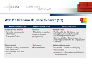 15.03.13   55




Web 2.0 Szenario B: „Nice to have” (1/2)
     Kommunikationsziel           Traditionelle Kanäle                 Web 2.0 Channel
Information & Wissen              Intranet                Media Center
 Schnelle, transparente          Mitarbeiternewsletter    Plattform für die Bündelung von
  Information                     Veranstaltungen           Bewegtbild, Podcasts/Vodcasts
 One-Voice-Policy                Ansprachen
                                                             und Hintergrundmaterialien
                                                            Downloadzahlen, Bewertungen etc.
                                                             als Erfolgskontrolle für die eingesetzten
                                                             Channels

Commitment                        Befragung               Meinungsbarometer
 Feedback/Dialog: Information    Kummerkasten             Monatliche Online-Kurzbefragung
  über Akzeptanz                                            Meinungsbild
 Erkenntnisse über „Hot                                    Abfrage von Informationsbedürfnissen
  Topics“                                                   Themenwünsche
 
