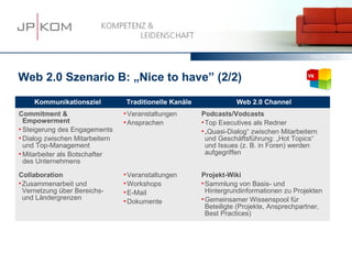15.03.13   56




Web 2.0 Szenario B: „Nice to have” (2/2)
    Kommunikationsziel           Traditionelle Kanäle              Web 2.0 Channel
Commitment &                      Veranstaltungen      Podcasts/Vodcasts
  Empowerment                     Ansprachen            Top Executives als Redner
 Steigerung des Engagements                             „Quasi-Dialog“ zwischen Mitarbeitern
 Dialog zwischen Mitarbeitern                            und Geschäftsführung: „Hot Topics“
  und Top-Management                                      und Issues (z. B. in Foren) werden
 Mitarbeiter als Botschafter                             aufgegriffen
  des Unternehmens

Collaboration                     Veranstaltungen      Projekt-Wiki
 Zusammenarbeit und              Workshops             Sammlung von Basis- und
  Vernetzung über Bereichs-       E-Mail                 Hintergrundinformationen zu Projekten
  und Ländergrenzen               Dokumente             Gemeinsamer Wissenspool für
                                                          Beteiligte (Projekte, Ansprechpartner,
                                                          Best Practices)
 