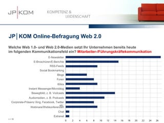15.03.13   6




JP│KOM Online-Befragung Web 2.0
Welche Web 1.0- und Web 2.0-Medien setzt Ihr Unternehmen bereits heute
im folgenden Kommunikationsfeld ein? Mitarbeiter-/Führungskräftekommunikation
                               E-Newsletter
                    E-Broschüren/E-Berichte
                                RSS-Feeds
                         Social Bookmarking
                                      Blogs
                                      Foren
                                      Wikis
                Instant Messenger/Microblog
                  Bewegtbild, z. B. Vodcasts
                Audiomedien, z. B. Podcasts
   Corporate-Präsenz Xing, Facebook, Twitter
                                       etc.
                 Webinare/Webkonferenzen
                                       Chat
                                    Extranet
n = 39
 