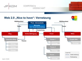 15.03.13         60




    Web 2.0 „Nice to have“: Vernetzung
                      RSS/Newsfeed                                                     RSS/Newsfeed
                                               Pers. Intranetsite
                                                      Microsite
                           Teaser                                                         Teaser
                                              inkl. Social Bookmarking

                                                           Auswertung


            Blog                        Online-Befragung                 Foren                           Wikis



        Executive Blog                                                   Forum 1                      Projekt Wiki
                                    Themen
                                                                            Einträge                        Einträge
                 Eintrag

                 Eintrag                                                 Forum 2

                 Eintrag                                                    Einträge
                                                                                               Legende
                                                                         Forum …                      direkte Verlinkung

                                                                                                      Rückkopplung
Quelle: JP│KOM
                                                                            Einträge
 