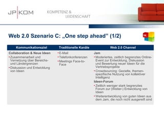 15.03.13   62




Web 2.0 Szenario C: „One step ahead” (1/2)
    Kommunikationsziel         Traditionelle Kanäle               Web 2.0 Channel
Collaboration & Neue Ideen      E-Mail                Jam
 Zusammenarbeit und            Telefonkonferenzen     Moderiertes, zeitlich begrenztes Online-
  Vernetzung über Bereichs-     Meetings   Face-to-     Event zur Entwicklung, Diskussion
  und Ländergrenzen             Face                     und Bewertung neuer Ideen für die
 Diskussion und Entwicklung                             Vertriebsprojekte
  von Ideen                                             Crowdsourcing: Gezielte, themen-
                                                         spezifische Nutzung von kollektiver
                                                         Intelligenz
                                                       Ideen-Forum
                                                        Zeitlich weniger stark begrenztes
                                                         Forum zur (Weiter-) Entwicklung von
                                                         Ideen
                                                        Weiterentwicklung von guten Ideen aus
                                                         dem Jam, die noch nicht ausgereift sind
 