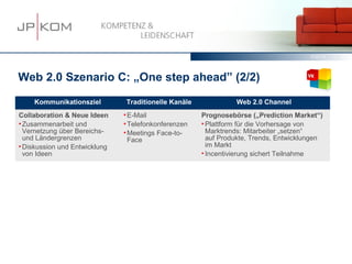 15.03.13   63




Web 2.0 Szenario C: „One step ahead” (2/2)
    Kommunikationsziel         Traditionelle Kanäle              Web 2.0 Channel
Collaboration & Neue Ideen      E-Mail                Prognosebörse („Prediction Market“)
 Zusammenarbeit und            Telefonkonferenzen     Plattform für die Vorhersage von
  Vernetzung über Bereichs-     Meetings   Face-to-     Marktrends: Mitarbeiter „setzen“
  und Ländergrenzen             Face                     auf Produkte, Trends, Entwicklungen
 Diskussion und Entwicklung                             im Markt
  von Ideen                                             Incentivierung sichert Teilnahme
 