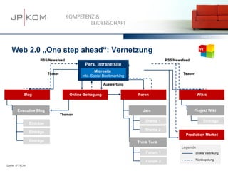 15.03.13         67




    Web 2.0 „One step ahead“: Vernetzung
                      RSS/Newsfeed                                                      RSS/Newsfeed
                                                Pers. Intranetsite
                                                       Microsite
                            Teaser                                                              Teaser
                                               inkl. Social Bookmarking

                                                            Auswertung


            Blog                         Online-Befragung                 Foren                           Wikis



        Executive Blog                                                      Jam                        Projekt Wiki
                                     Themen
                                                                             Thema 1                           Einträge
                 Einträge
                                                                             Thema 2
                 Einträge
                                                                                                  Prediction Market
                 Einträge                                                 Think Tank
                                                                                                Legende
                                                                              Forum 1                    direkte Verlinkung

                                                                                                         Rückkopplung
                                                                              Forum 2
Quelle: JP│KOM
 