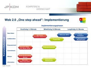 15.03.13    68




    Web 2.0 „One step ahead”: Implementierung
                                                          Implementierungsphasen

                          Kurzfristig 1-3 Monate              Mittelfristig 3-6 Monate              Langfristig >6 Monate

        Neue Ideen
                                                                                                                  Forum
                                                   MA Forum                              SalesJam 2012
                                                                                                                Thinkplace
                                             Innovation SalesForce
        Collaboration                                                                                          Prognosebörse
                                                                              Projekt-Wiki                      MarketPredict



        Empowerment
                         Executive Blog                       Podcasts/Vodcasts
                        John Meyer Direkt
        Commitment



                        Social Bookmarking
        Wissen
                               Service
                                                                GreenChem
                             Microsite                          MediaCenter
        Information      Sales Force 2012


Quelle: JP│KOM
 
