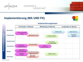 15.03.13   69




    Implementierung (MA UND FK)
                                                             Implementierungsphasen

                          Kurzfristig 1-3 Monate                Mittelfristig 3-6 Monate                Langfristig >6 Monate

        Neue Ideen
                                                                                           Online-Jam              Ideen-Forum
                        Führungskräfte-
                            Forum
        Collaboration                       Mitarbeiter-Forum                                                        Prediction
                                                                           Corporate-Wiki                             Market



        Empowerment
                                                                                Podcasts/
                                                                              Vodcasts (MA)
                                            Executive Blog
                          Podcasts/                                 Q & A-
        Commitment      Vodcasts (FK)                             Community

                          Microsite
        Wissen          Führungskräfte
                                          Social Bookmarking/
                           Manager          Tagging Service                   Media Center
                            Portal           Microsite
        Information                          Mitarbeiter

Quelle: JP│KOM
 