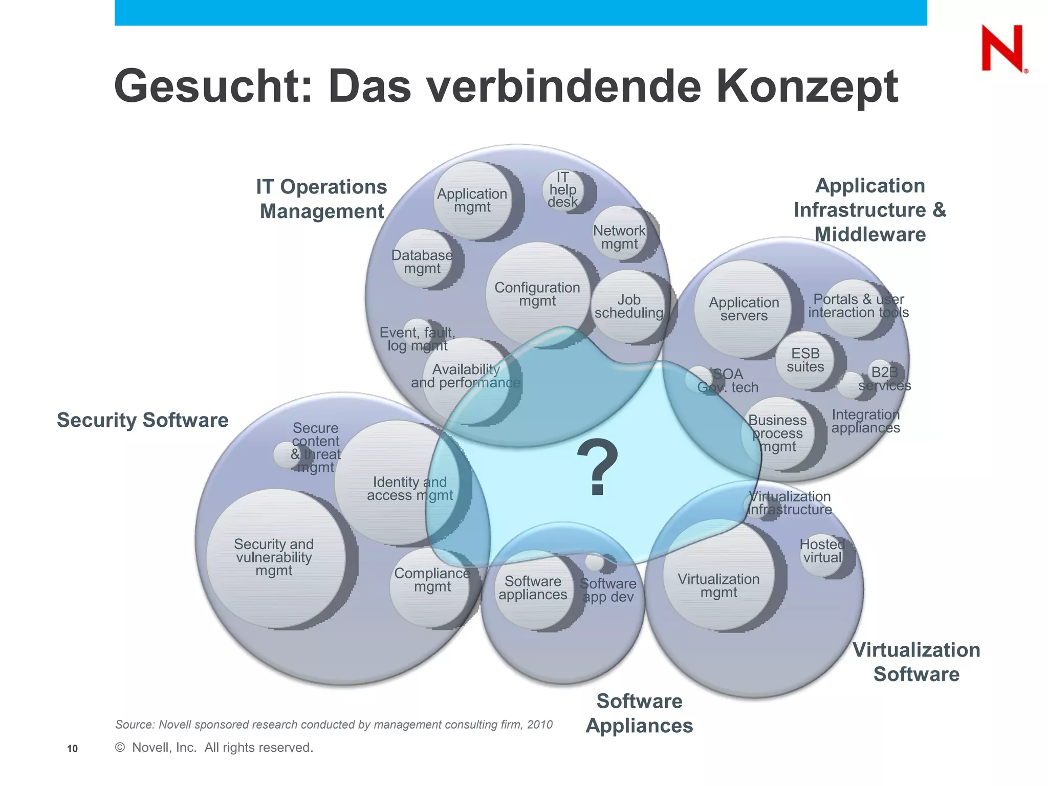 Gesucht: Das verbindende Konzept
                                                                                     IT
                               IT Operations                    Application         help                                      Application
                                                                                    desk
                                Management                        mgmt                                                      Infrastructure &
                                                                                           Network                            Middleware
                                                                                            mgmt
                                                       Database
                                                        mgmt
                                                                          Configuration
                                                                             mgmt             Job            Application        Portals & user
                                                                                           scheduling         servers          interaction tools
                                                     Event, fault,
                                                      log mgmt
                                                                                                                            ESB
                                                              Availability                                                 suites         B2B
                                                                                                             SOA
                                                           and performance                                 Gov. tech                    services

                                                                                                                                    Integration
Security Software                    Secure
                                                                                                                    Business
                                                                                                                                    appliances



                                                                                        ?
                                                                                                                    process
                                     content                                                                         mgmt
                                     & threat
                                      mgmt
                                                    Identity and
                                                   access mgmt                                                     Virtualization
                                                                                                                   infrastructure

                           Security and                                                                                      Hosted
                           vulnerability                                                                                     virtual
                              mgmt                      Compliance
                                                                            Software Software           Virtualization
                                                          mgmt                                              mgmt
                                                                           appliances app dev


                                                                                                                                       Virtualization
                                                                                                                                         Software
                                                                                            Software
      Source: Novell sponsored research conducted by management consulting firm, 2010      Appliances
 10   © Novell, Inc. All rights reserved.
 
