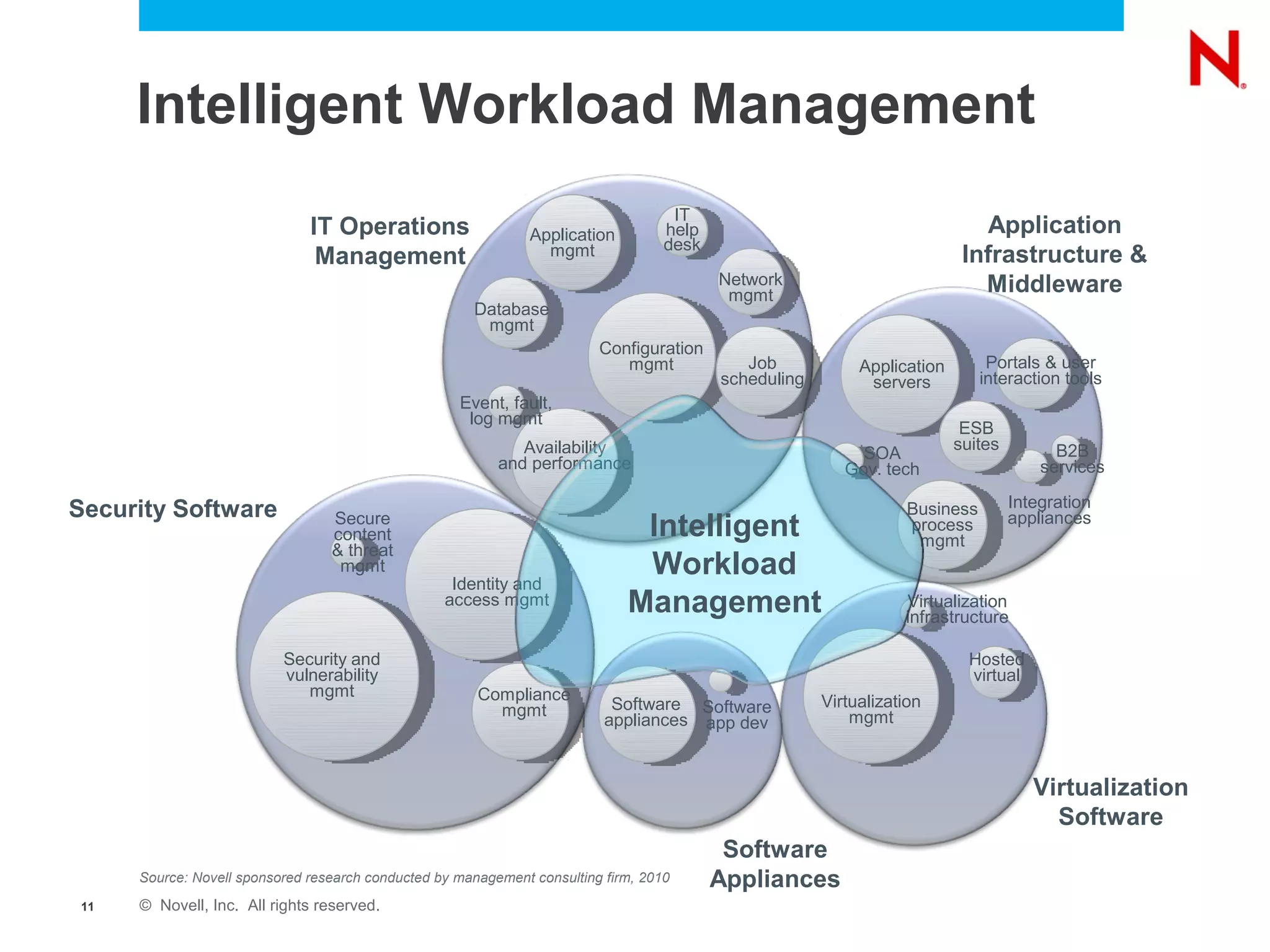 Intelligent Workload Management
                                                                                     IT
                               IT Operations                    Application         help                                      Application
                                                                                    desk
                                Management                        mgmt                                                      Infrastructure &
                                                                                           Network                            Middleware
                                                                                            mgmt
                                                       Database
                                                        mgmt
                                                                          Configuration
                                                                             mgmt             Job            Application        Portals & user
                                                                                           scheduling         servers          interaction tools
                                                     Event, fault,
                                                      log mgmt
                                                                                                                            ESB
                                                              Availability                                                 suites         B2B
                                                                                                             SOA
                                                           and performance                                 Gov. tech                    services

                                                                                                                                    Integration
Security Software                                                                                                   Business
                                  Secure
                                  content                                      Intelligent                          process
                                                                                                                     mgmt
                                                                                                                                    appliances
                                  & threat
                                   mgmt
                                                    Identity and
                                                                               Workload
                                                   access mgmt                Management                           Virtualization
                                                                                                                   infrastructure

                           Security and                                                                                      Hosted
                           vulnerability                                                                                     virtual
                              mgmt                      Compliance
                                                                            Software Software           Virtualization
                                                          mgmt                                              mgmt
                                                                           appliances app dev


                                                                                                                                       Virtualization
                                                                                                                                         Software
                                                                                            Software
      Source: Novell sponsored research conducted by management consulting firm, 2010      Appliances
 11   © Novell, Inc. All rights reserved.
 