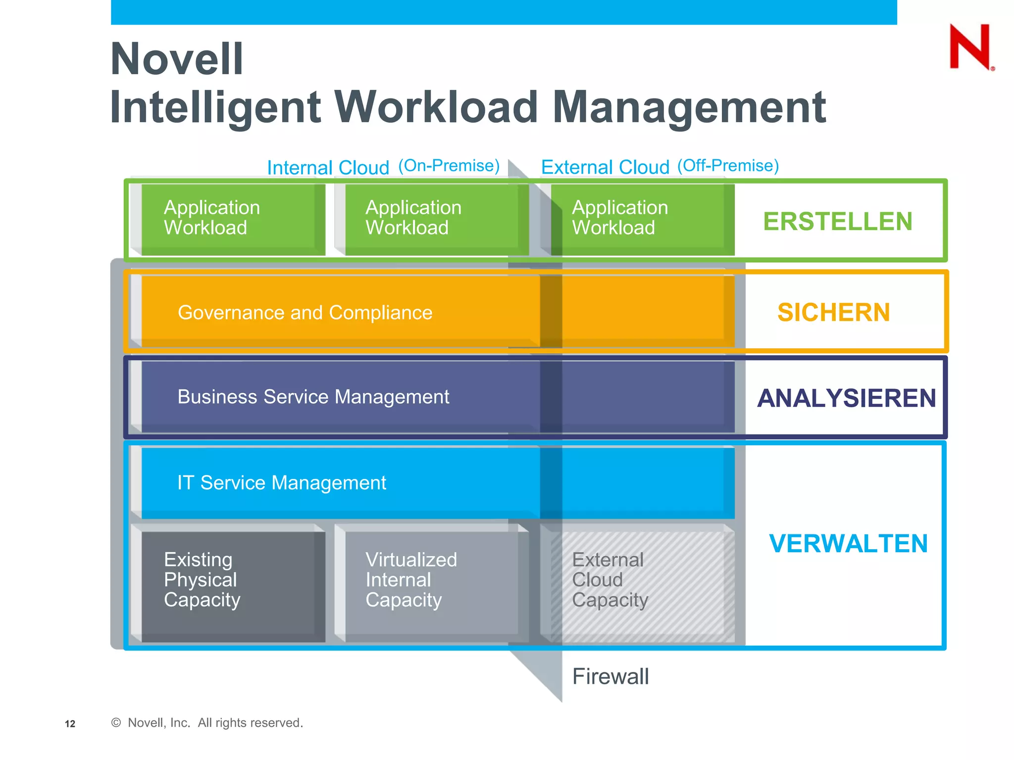 Novell
     Intelligent Workload Management
                                 Internal Cloud (On-Premise)   External Cloud (Off-Premise)

              Application                   Application           Application
              Workload                      Workload              Workload               ERSTELLEN


                 Governance and Compliance                                                SICHERN


                 Business Service Management                                            ANALYSIEREN


                IT Service Management


                                                                                         VERWALTEN
              Existing                      Virtualized           External
              Physical                      Internal              Cloud
              Capacity                      Capacity              Capacity


                                                                  Firewall
12   © Novell, Inc. All rights reserved.
 