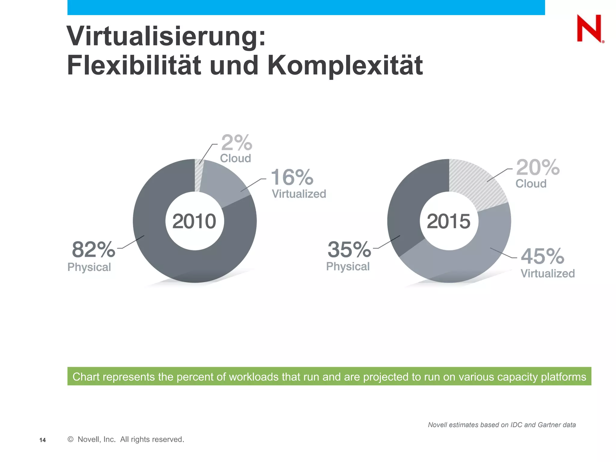 Virtualisierung:
     Flexibilität und Komplexität




      Chart represents the percent of workloads that run and are projected to run on various capacity platforms



                                                                              Novell estimates based on IDC and Gartner data

14   © Novell, Inc. All rights reserved.
 