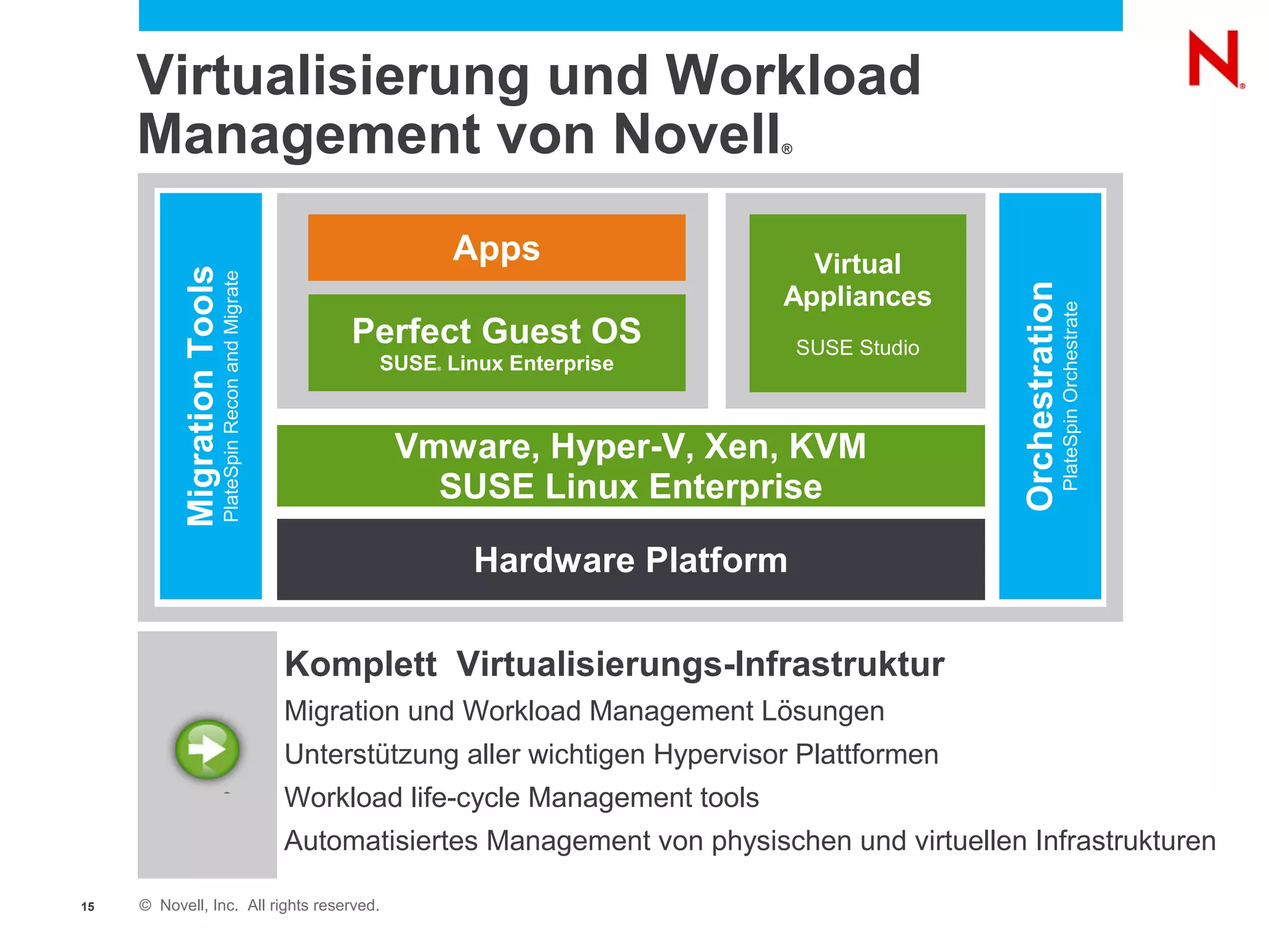 Virtualisierung und Workload
     Management von Novell                                                                        ®




                                                                           Apps                     Virtual
           Migration Tools
                             PlateSpin Recon and Migrate


                                                                                                  Appliances




                                                                                                                    Orchestration
                                                                                                                                    PlateSpin Orchestrate
                                                                Perfect Guest OS                      SUSE Studio
                                                                  SUSE Linux Enterprise
                                                                       ®




                                                                   Vmware, Hyper-V, Xen, KVM
                                                                     SUSE Linux Enterprise

                                                                           Hardware Platform

                                                           Komplett Virtualisierungs-Infrastruktur
                                                           Migration und Workload Management Lösungen
                                                           Unterstützung aller wichtigen Hypervisor Plattformen
                                                           Workload life-cycle Management tools
                                                           Automatisiertes Management von physischen und virtuellen Infrastrukturen

15   © Novell, Inc. All rights reserved.
 