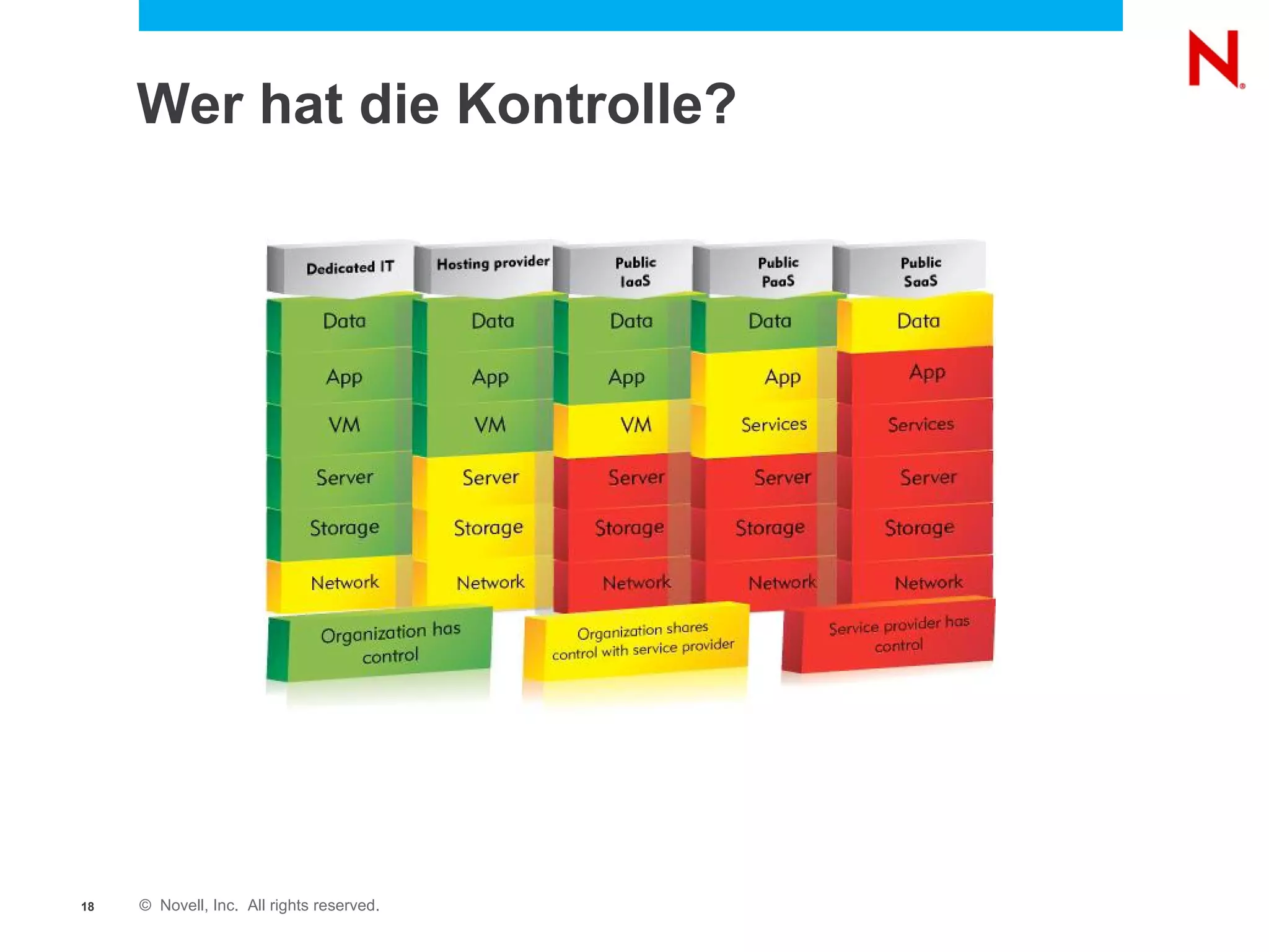 Wer hat die Kontrolle?




18   © Novell, Inc. All rights reserved.
 