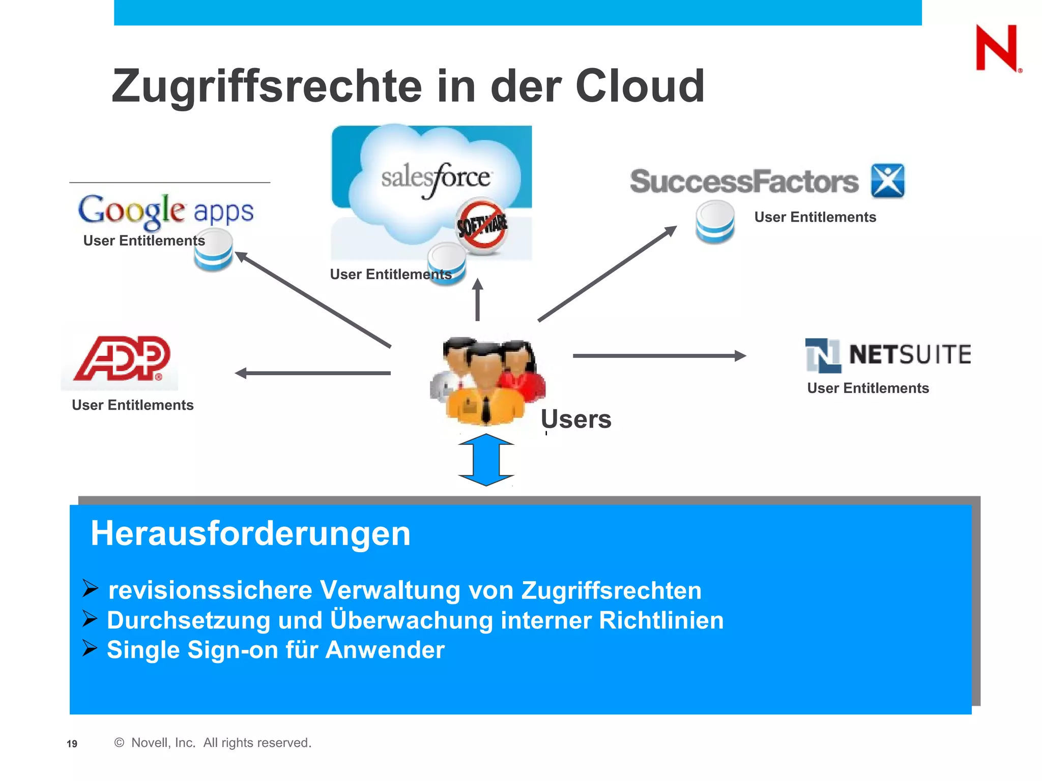 Zugriffsrechte in der Cloud

                                                                           User Entitlements
     User Entitlements

                                               User Entitlements




                                                                                  User Entitlements
User Entitlements
                                                                   Users



     Herausforderungen
      revisionssichere Verwaltung von Zugriffsrechten
      Durchsetzung und Überwachung interner Richtlinien
      Single Sign-on für Anwender


19       © Novell, Inc. All rights reserved.
 
