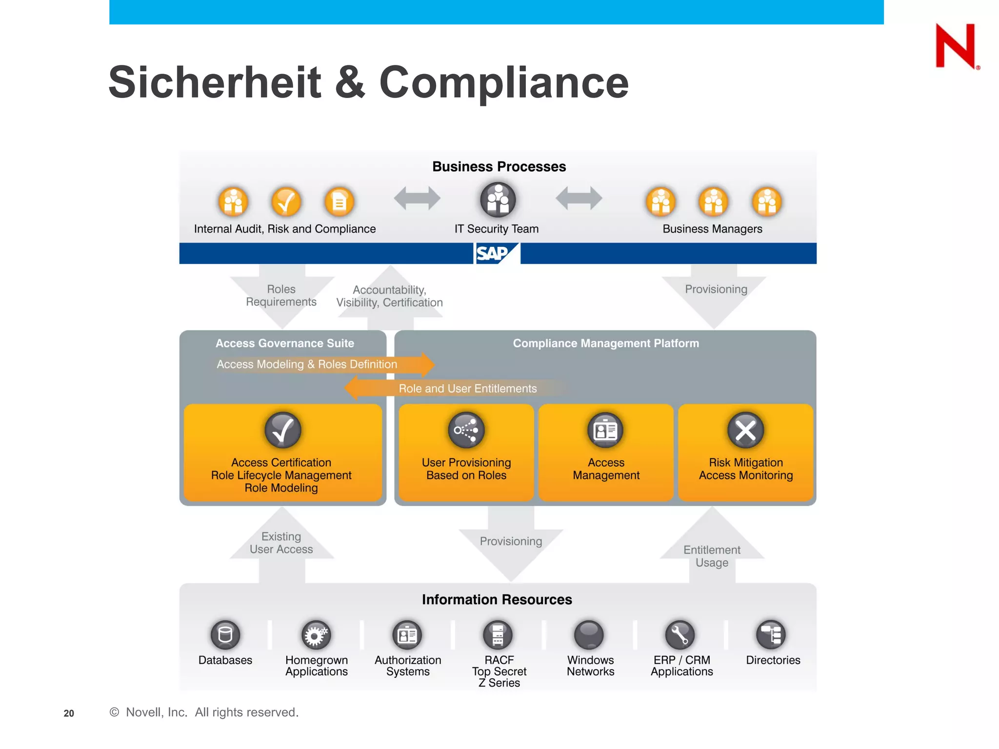 Sicherheit & Compliance




20   © Novell, Inc. All rights reserved.
 