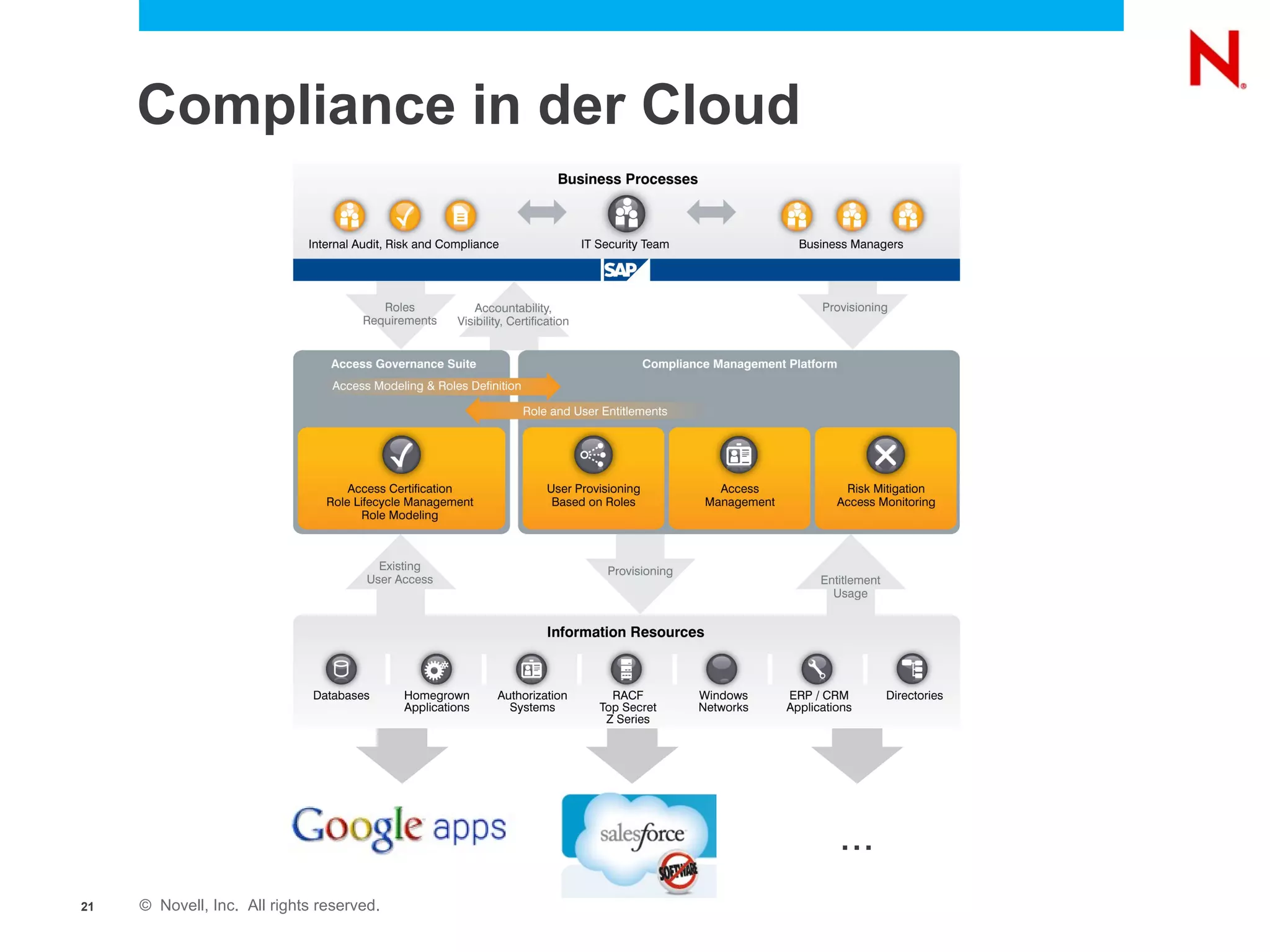 Compliance in der Cloud




                                           ...
21   © Novell, Inc. All rights reserved.
 