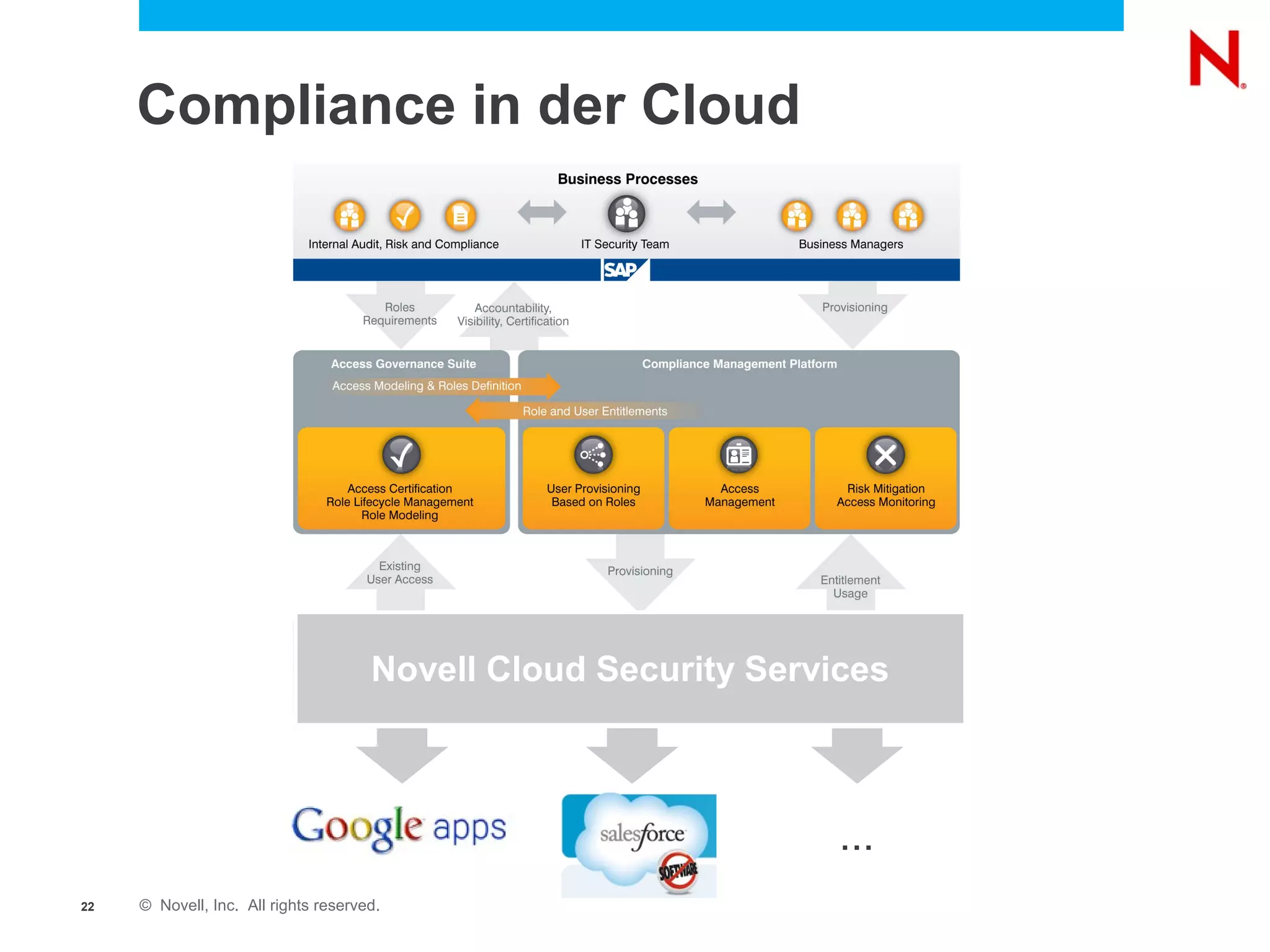 Compliance in der Cloud




                                      Novell Cloud Security Services



                                                                 ...
22   © Novell, Inc. All rights reserved.
 