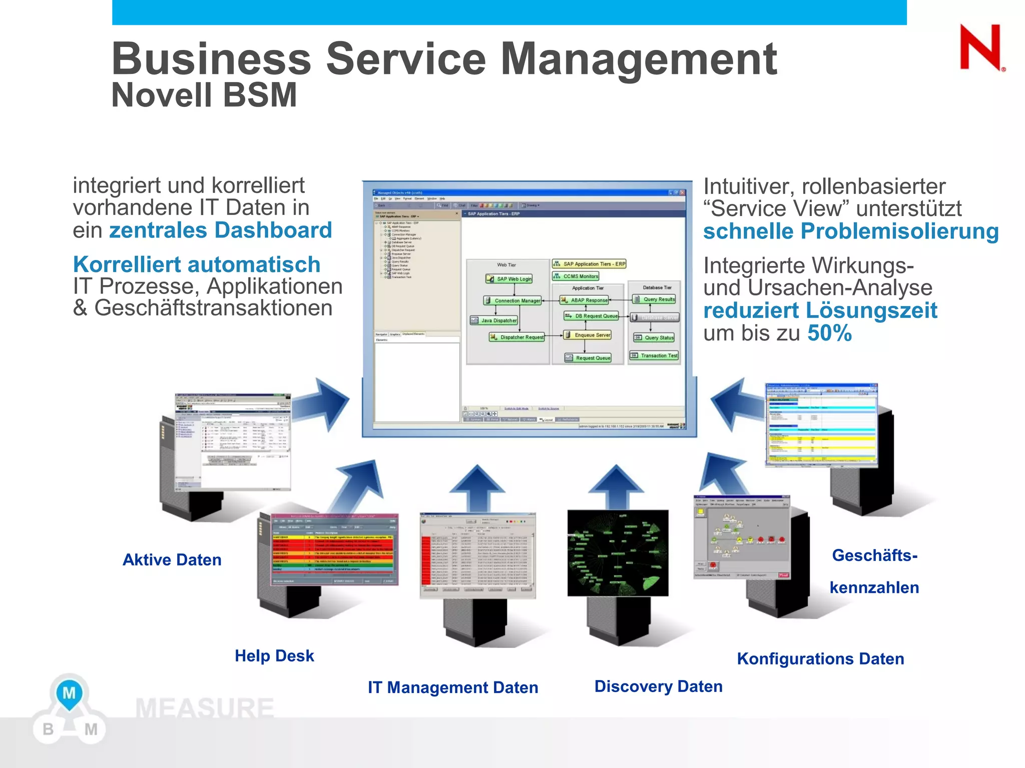 Business Service Management
     Novell BSM

 integriert und korrelliert                                                  Intuitiver, rollenbasierter
 vorhandene IT Daten in                                                      “Service View” unterstützt
 ein zentrales Dashboard
              ADM                                                            schnelle Problemisolierung
 Korrelliert automatisch                                                     Integrierte Wirkungs-
 IT Prozesse, Applikationen                                                       CMDB360
                                                                             und Ursachen-Analyse
 & Geschäftstransaktionen                                                    reduziert Lösungszeit
              SLM                                                            um bis zu 50%




      Aktive Daten                                                                            Geschäfts-
                                                                                              kennzahlen



                          Help Desk                                                Konfigurations Daten
                                           IT Management Daten   Discovery Daten

25   © Novell, Inc. All rights reserved.
 