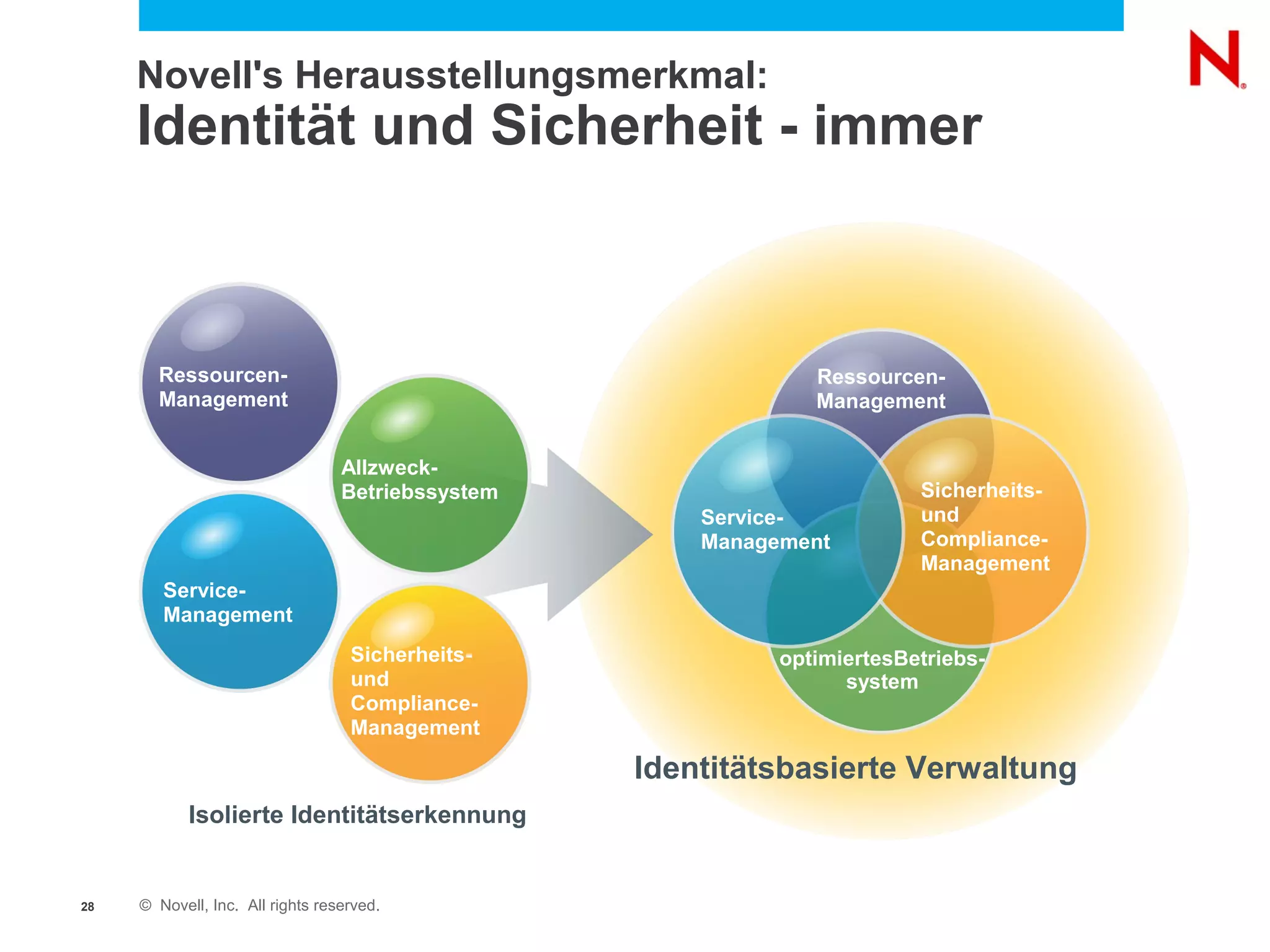 Novell's Herausstellungsmerkmal:
     Identität und Sicherheit - immer



       Ressourcen-                                              Ressourcen-
       Management                                               Management


                                  Allzweck-
                                  Betriebssystem                          Sicherheits-
                                                       Service-           und
                                                       Management         Compliance-
                                                                          Management
        Service-
        Management
                                   Sicherheits-              optimiertesBetriebs-
                                   und                             system
                                   Compliance-
                                   Management

                                                   Identitätsbasierte Verwaltung
            Isolierte Identitätserkennung


28   © Novell, Inc. All rights reserved.
 