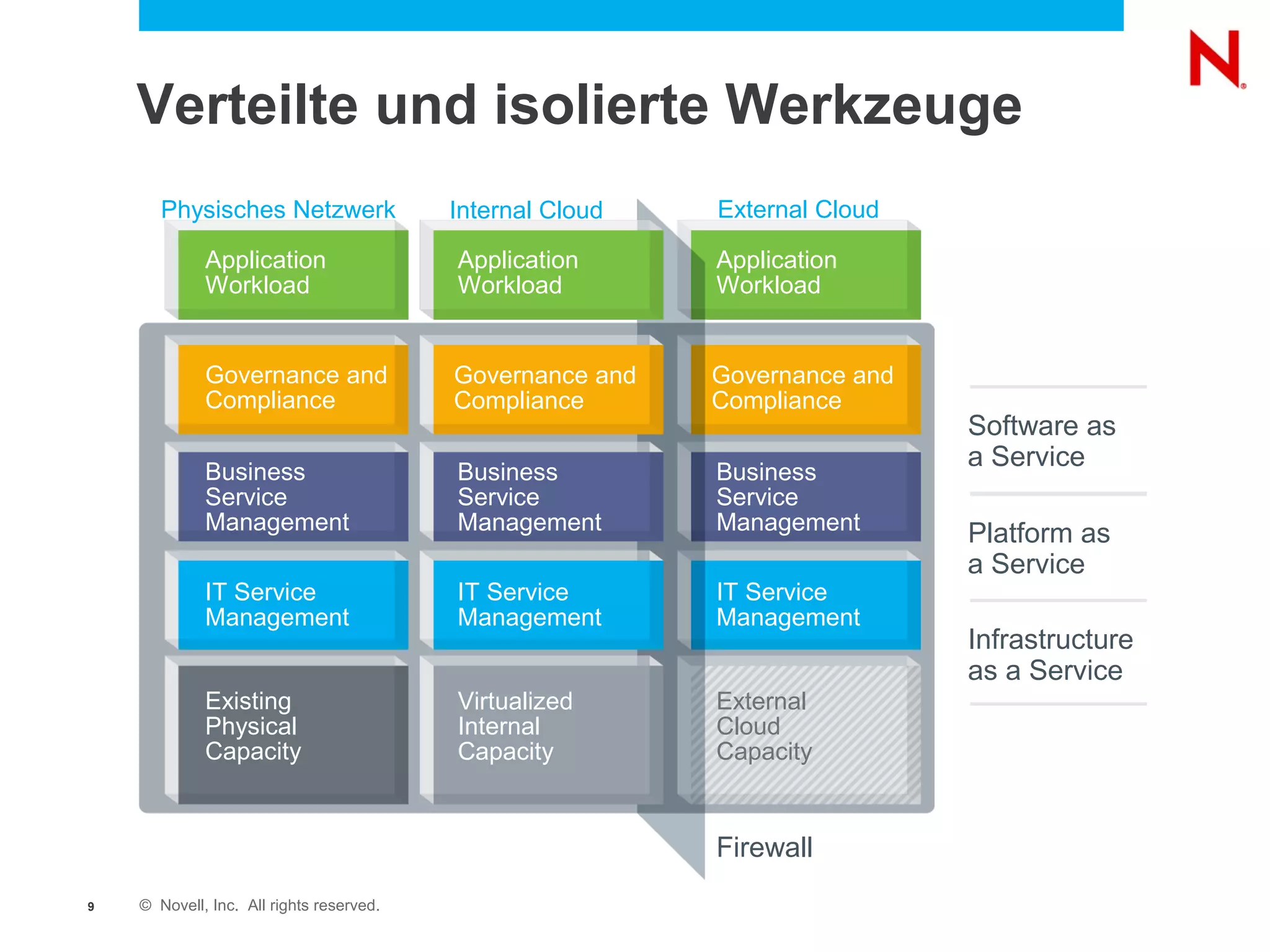 Verteilte und isolierte Werkzeuge
       Physisches Netzwerk                Internal Cloud   External Cloud

             Application                  Application      Application
             Workload                     Workload         Workload


             Governance and               Governance and   Governance and
             Compliance                   Compliance       Compliance
                                                                            Software as
                                                                            a Service
             Business                     Business         Business
             Service                      Service          Service
             Management                   Management       Management       Platform as
                                                                            a Service
             IT Service                   IT Service       IT Service
             Management                   Management       Management
                                                                            Infrastructure
                                                                            as a Service
             Existing                     Virtualized      External
             Physical                     Internal         Cloud
             Capacity                     Capacity         Capacity


                                                           Firewall
9   © Novell, Inc. All rights reserved.
 