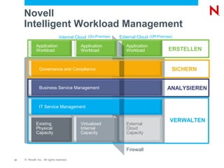 Novell
     Intelligent Workload Management
                                 Internal Cloud (On-Premise)   External Cloud (Off-Premise)

              Application                   Application           Application
              Workload                      Workload              Workload               ERSTELLEN


                 Governance and Compliance                                                SICHERN


                 Business Service Management                                            ANALYSIEREN


                IT Service Management


                                                                                         VERWALTEN
              Existing                      Virtualized           External
              Physical                      Internal              Cloud
              Capacity                      Capacity              Capacity


                                                                  Firewall
12   © Novell, Inc. All rights reserved.
 