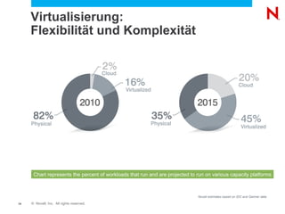 Virtualisierung:
     Flexibilität und Komplexität




      Chart represents the percent of workloads that run and are projected to run on various capacity platforms



                                                                              Novell estimates based on IDC and Gartner data

14   © Novell, Inc. All rights reserved.
 