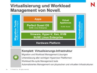 Virtualisierung und Workload
     Management von Novell                                                                        ®




                                                                           Apps                     Virtual
           Migration Tools
                             PlateSpin Recon and Migrate


                                                                                                  Appliances




                                                                                                                    Orchestration
                                                                                                                                    PlateSpin Orchestrate
                                                                Perfect Guest OS                      SUSE Studio
                                                                  SUSE Linux Enterprise
                                                                       ®




                                                                   Vmware, Hyper-V, Xen, KVM
                                                                     SUSE Linux Enterprise

                                                                           Hardware Platform

                                                           Komplett Virtualisierungs-Infrastruktur
                                                           Migration und Workload Management Lösungen
                                                           Unterstützung aller wichtigen Hypervisor Plattformen
                                                           Workload life-cycle Management tools
                                                           Automatisiertes Management von physischen und virtuellen Infrastrukturen

15   © Novell, Inc. All rights reserved.
 