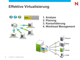 Effektive Virtualisierung

                                           1. Analyse
                                           2. Planung
                                           3. Konsolidierung
                                           4. Workload Management



                                                          Physical



                                                          Blade



                                                          Virtual


                                                          Image
16   © Novell, Inc. All rights reserved.
 