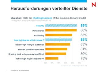 Herausforderungen verteilter Dienste

      Question: Rate the challenges/issues of the cloud/on-demand model
      (1=not significant, 5=very significant) Percent Responding 3, 4 or 5


                                                 Security

                                            Performance

                                             Availability

            Hard to integrate with in-house IT

              Not enough ability to customize

                   Worried cloud will cost more

    Bringing back in-house may be difficult

               Not enough major suppliers yet


                                                                             Source: Frank Gens and IDC Enterprise Panel, 2009



5     © Novell, Inc. All rights reserved.
 