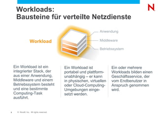 Workloads:
     Bausteine für verteilte Netzdienste
                                                                 Anwendung

                    Workload                                     Middleware

                                                                 Betriebssystem




    Ein Workload ist ein                    Ein Workload ist            Ein oder mehrere
    integrierter Stack, der                 portabel und plattform-     Workloads bilden einen
    aus einer Anwendung,                    unabhängig – er kann        Geschäftsservice, der
    Middleware und einem                    in physischen, virtuellen   vom Endbenutzer in
    Betriebssystem besteht                  oder Cloud-Computing-       Anspruch genommen
    und eine bestimmte                      Umgebungen einge-           wird.
    Computing-Task                          setzt werden.
    ausführt.


8     © Novell, Inc. All rights reserved.
 
