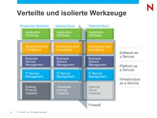 Verteilte und isolierte Werkzeuge
       Physisches Netzwerk                Internal Cloud   External Cloud

             Application                  Application      Application
             Workload                     Workload         Workload


             Governance and               Governance and   Governance and
             Compliance                   Compliance       Compliance
                                                                            Software as
                                                                            a Service
             Business                     Business         Business
             Service                      Service          Service
             Management                   Management       Management       Platform as
                                                                            a Service
             IT Service                   IT Service       IT Service
             Management                   Management       Management
                                                                            Infrastructure
                                                                            as a Service
             Existing                     Virtualized      External
             Physical                     Internal         Cloud
             Capacity                     Capacity         Capacity


                                                           Firewall
9   © Novell, Inc. All rights reserved.
 