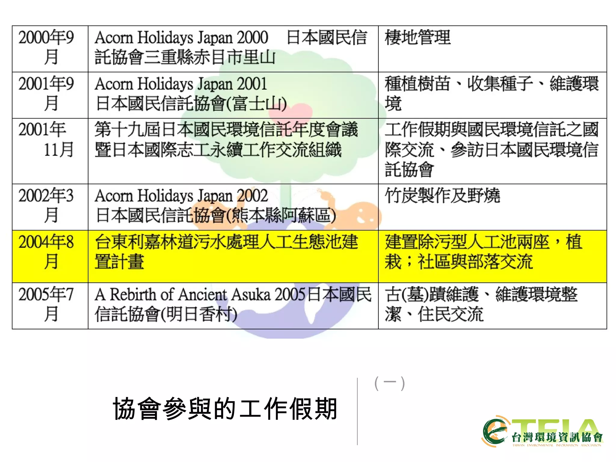 協會參與的工作假期 ( 一 ) 