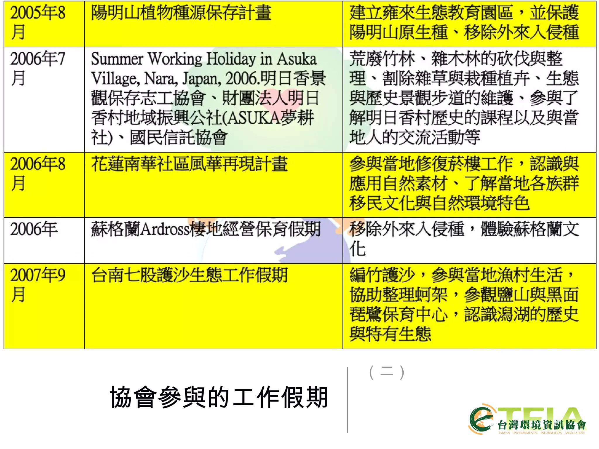 協會參與的工作假期 （二） 