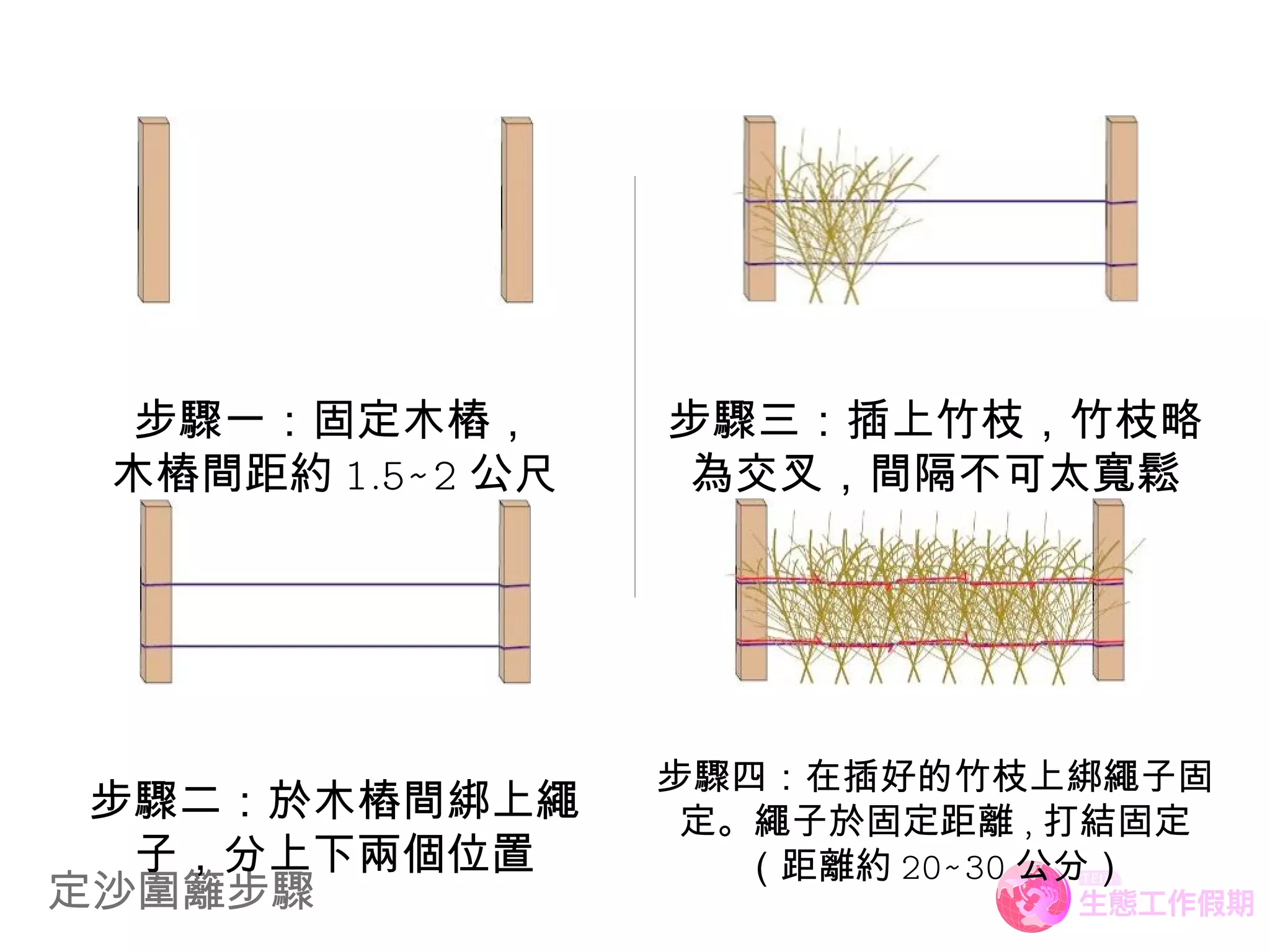 定沙圍籬步驟 步驟一：固定木樁， 木樁間距約 1.5~2 公尺 步驟二：於木樁間綁上繩子，分上下兩個位置 步驟三：插上竹枝，竹枝略為交叉，間隔不可太寬鬆 步驟四：在插好的竹枝上綁繩子固定。繩子於固定距離 , 打結固定（距離約 20~30 公分） 