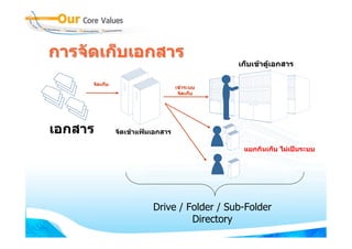 การจัดเก็บเอกสาร
                                              เก็บเขาตูเอกสาร

     จัดเก็บ
                                   เขาระบบ
                                    จัดเก็บ




เอกสาร         จัดเขาแฟมเอกสาร

                                               แยกกันเก็บ ไมเปนระบบ




                          Drive / Folder / Sub-Folder
                                   Directory
 